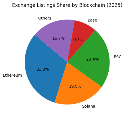 Crypto exchange listings