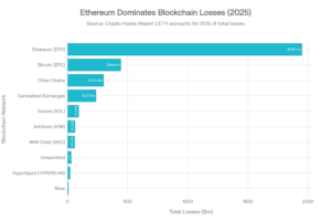 Blockchain Losses