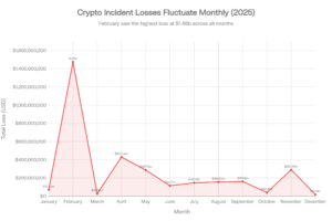 crypto incident losses