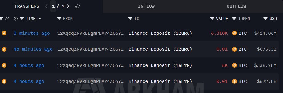 Bitcoin OG, has deposited another 6,318 BTC worth $424.86 million