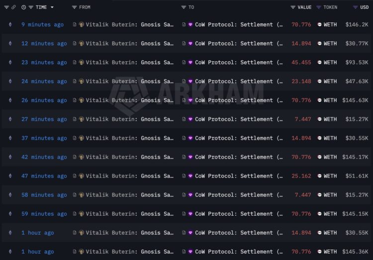 Vitalik Buterin Sells 19,318 ETH, Exceeds Planned 16,384 ETH Target