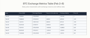 Bitcoin Exchange Reserves and Netflows