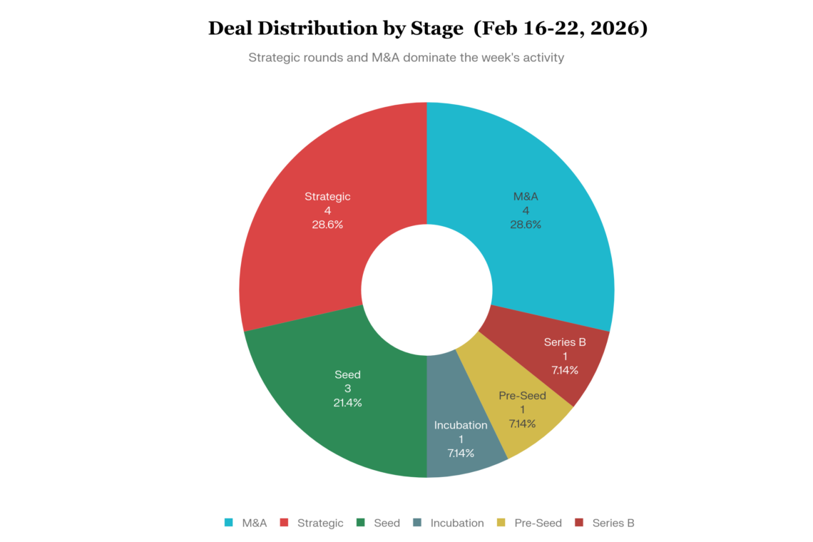 Deal Distribution by Stage (Feb 16-22, 2026)