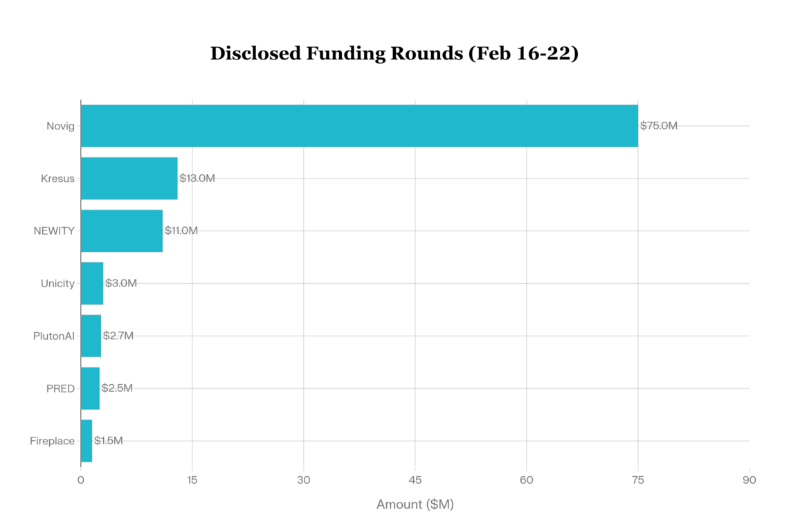 Disclosed Funding Rounds (Feb 16-22)