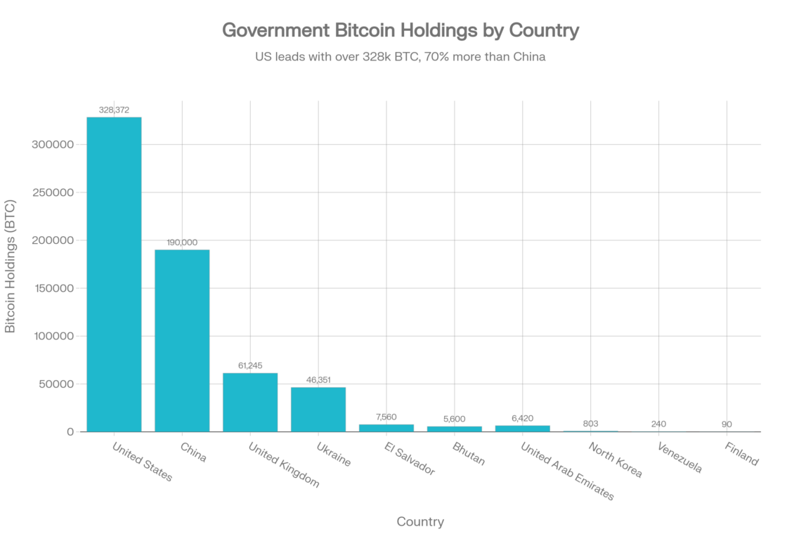 Global Governments Bitcoin Holdings