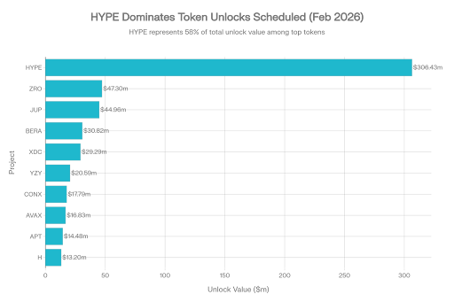 Top 10 Largest Upcoming Token Unlocks