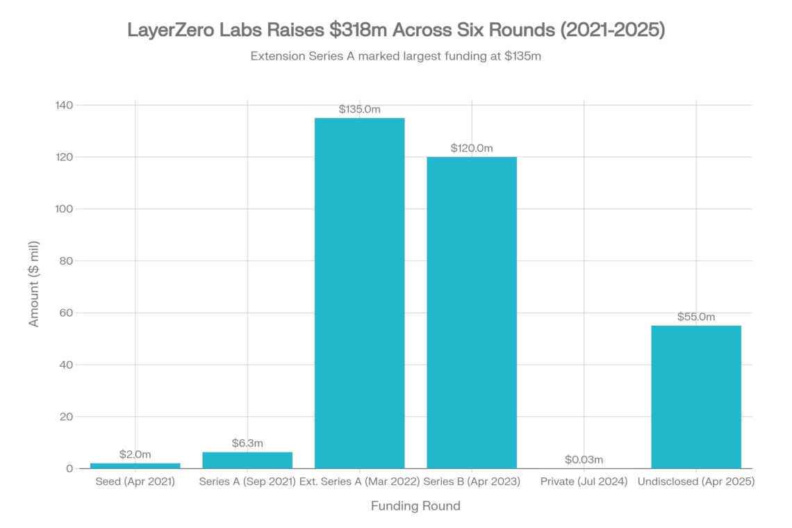 LayerZero Labs has raised over $318 million across multiple funding rounds since 2021 