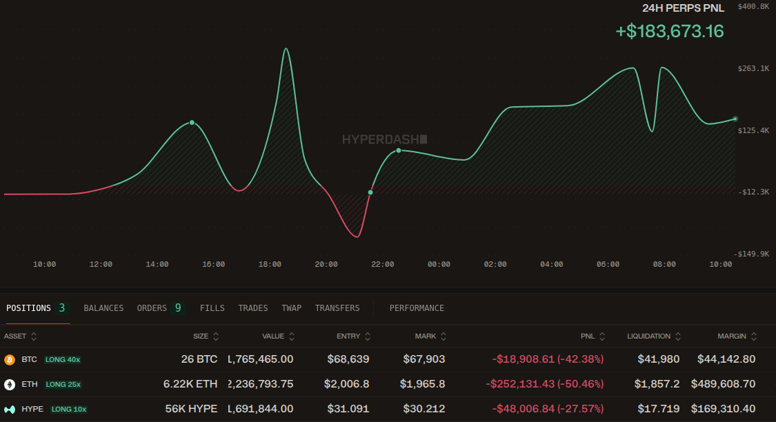 Machi Big Brother Sold BTC, ETH, and HYPE