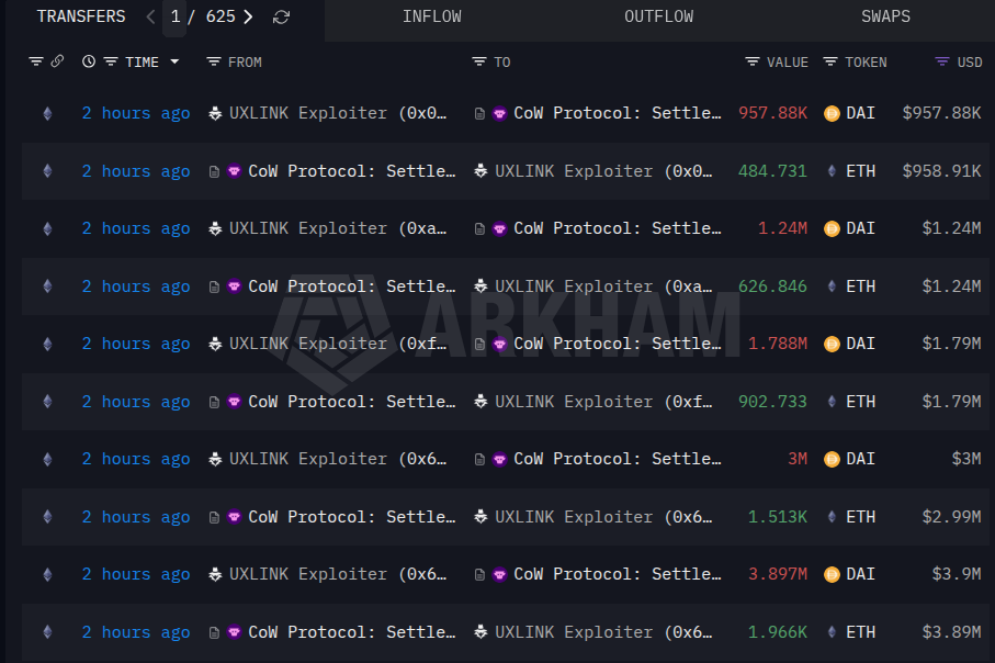 Uxlink Exploiter Purchases 5,493 ETH Using 10.88M DAI