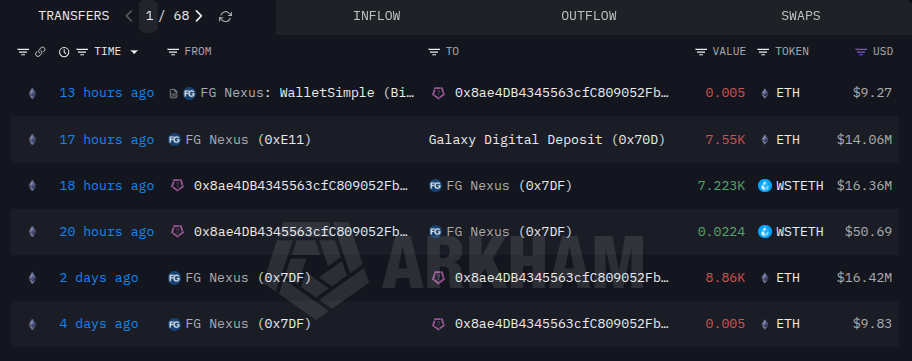 Ethereum Treasury Firm FG Nexus Sells 7,550 ETH