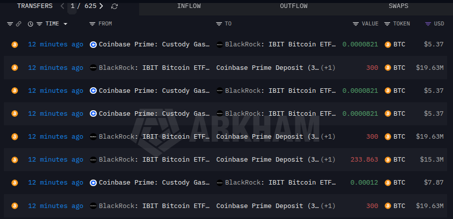 BlackRock Deposits 1,134 BTC Worth $74.18 Million to Coinbase (Feb 25)