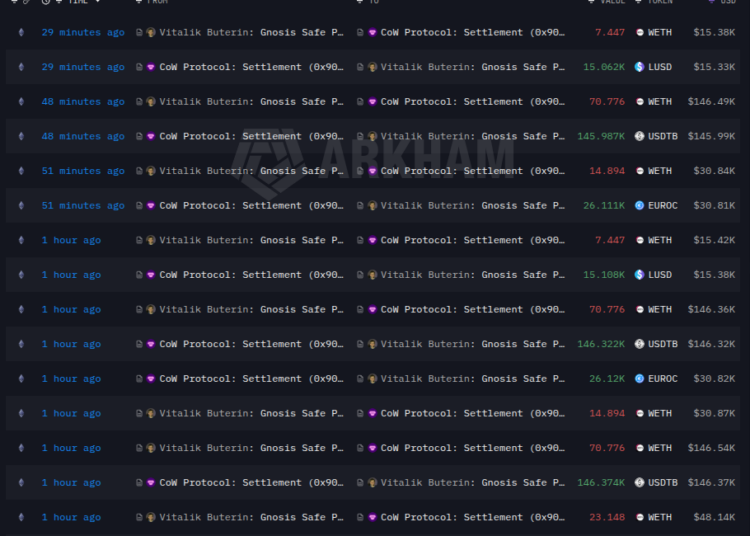Vitalik Buterin Sells 19,318 ETH, Exceeds Planned 16,384 ETH Target