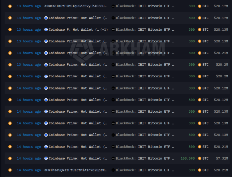 BlackRock Receives 4,309 BTC Worth $289.6 Million