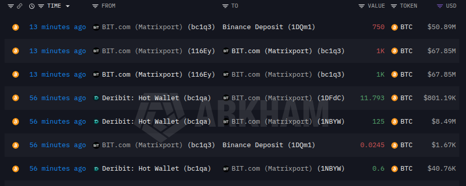 Matrixport Deposits 750 BTC Worth $50.89M to Binance