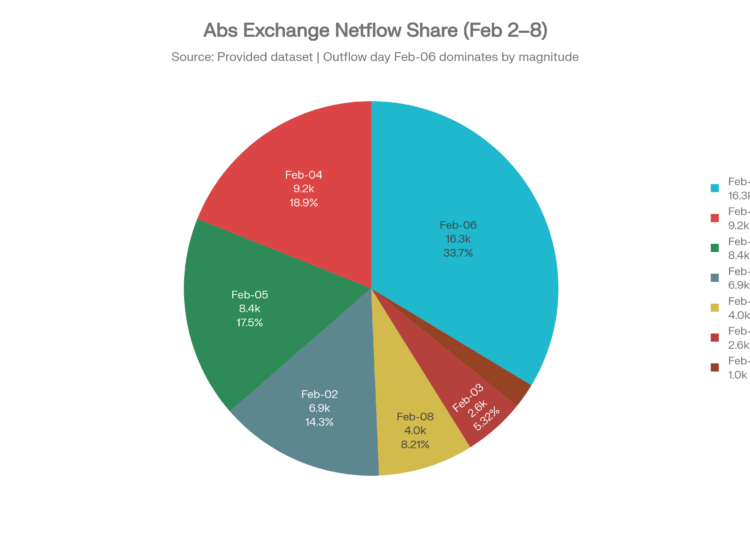 Bitcoin Exchange Reserves and Netflows (Feb 2–8)