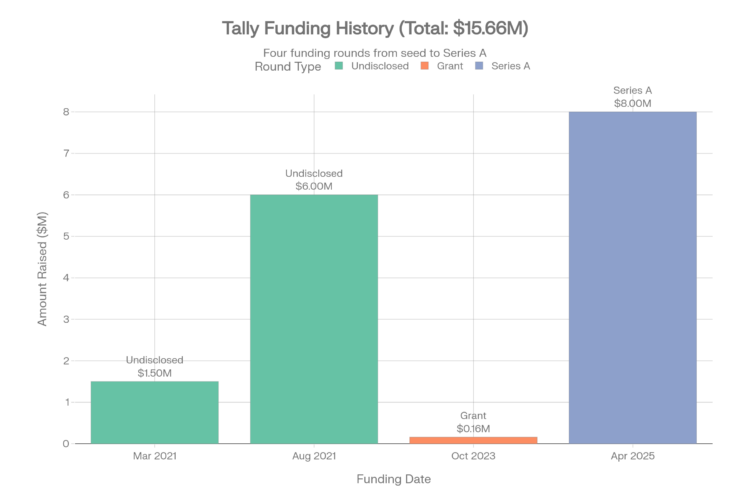 Tally Funding Rounds (2021-2025)