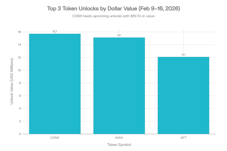Top 3 Token Unlocks of the Week (Feb 9–16, 2026)