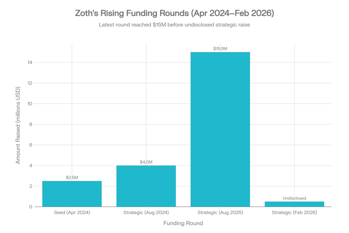 Zoth Funding Rounds: From Seed to Strategic (2024–2026)