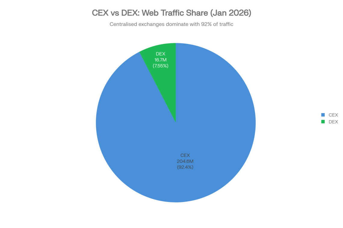 CEX vs DEX Web Traffic Distribution - January 2026