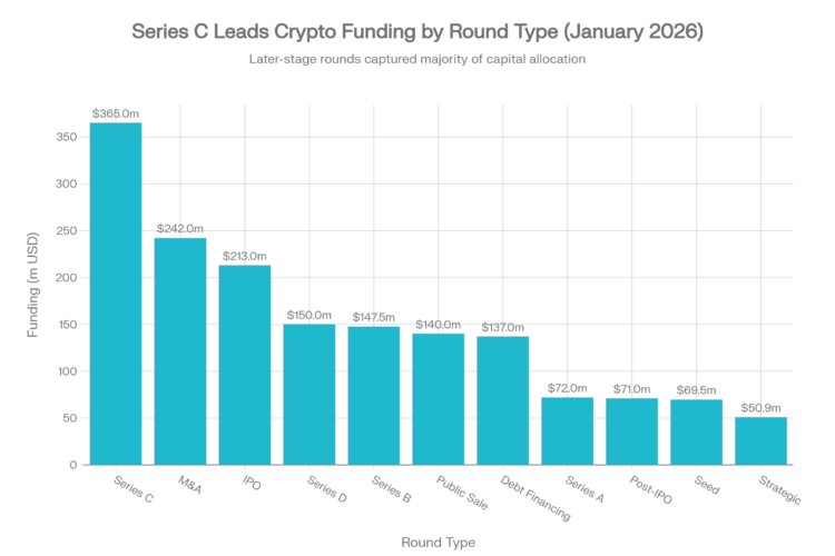 Funding by Round Type: Where Did the Money Flow?