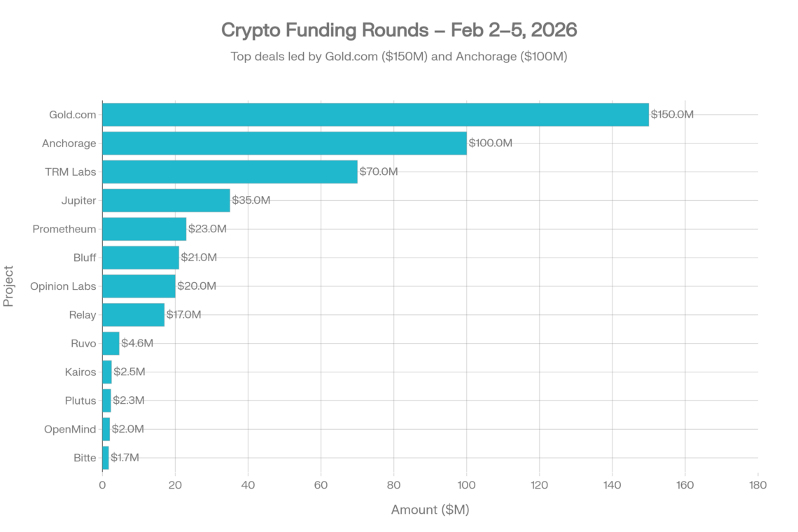 Crypto Funding Rounds by Amount – Feb 2–5, 2026