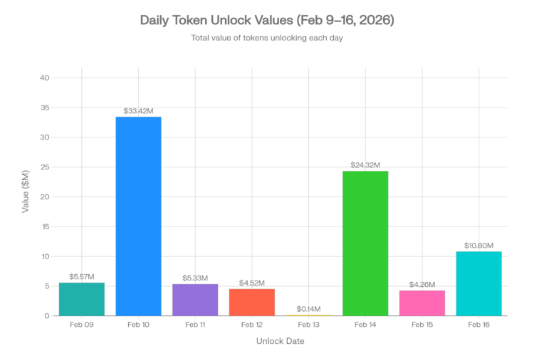 Daily Breakdown of Token Unlocks