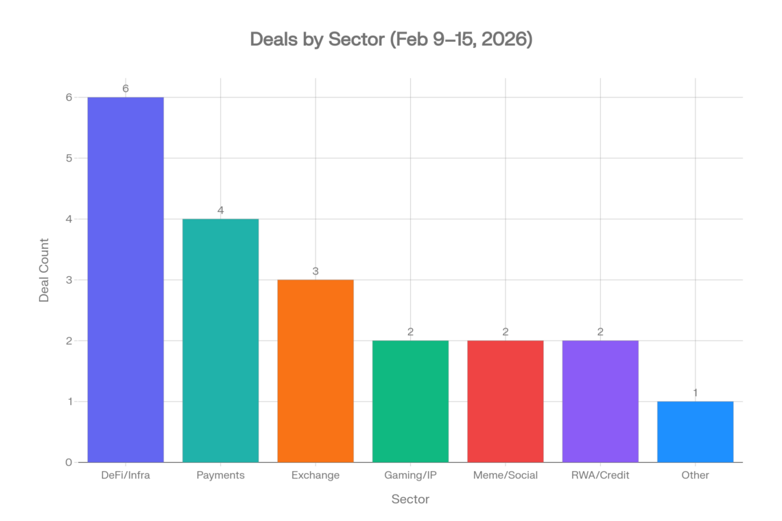 Deals by Sector (Feb 9-15, 2026)
