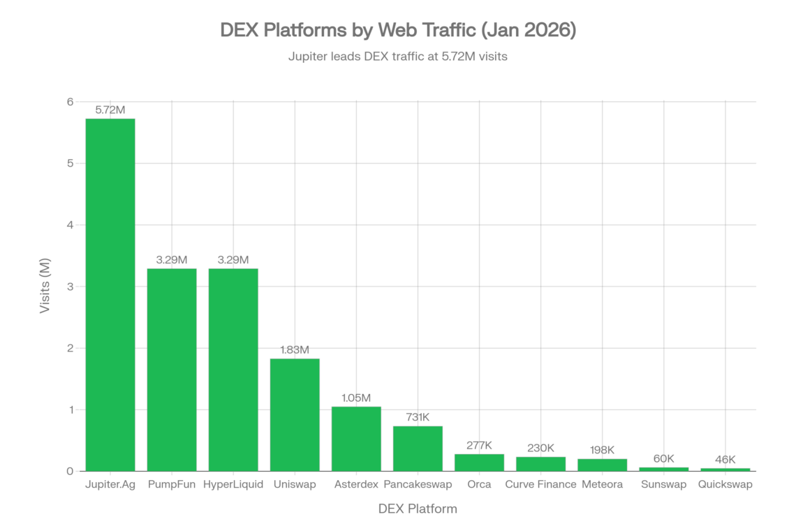 Decentralised Exchange Web Traffic Breakdown - January 2026