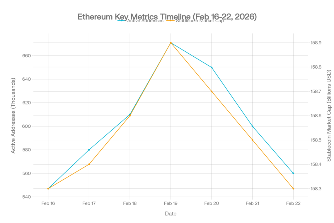 Blockchain On-Chain Metrics Weekly Report: February 16–22, 2026: A Deep Dive Into Six Major Chains