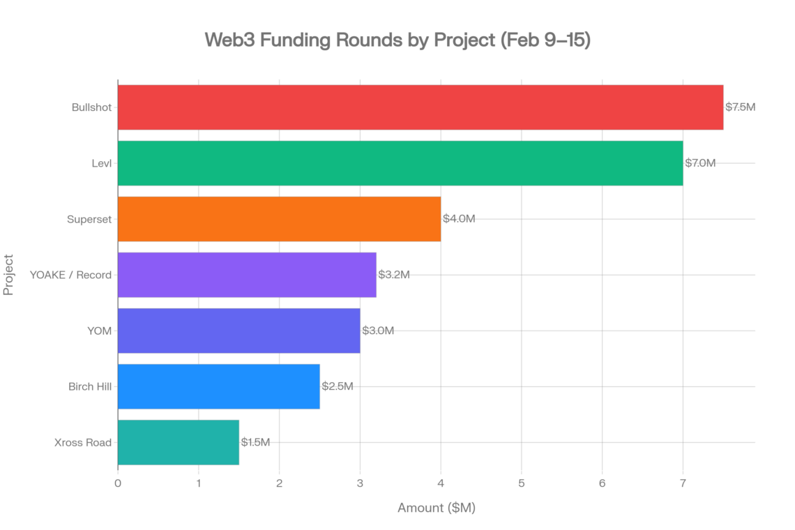 Web3 Funding Rounds by Project(Feb 9-15)