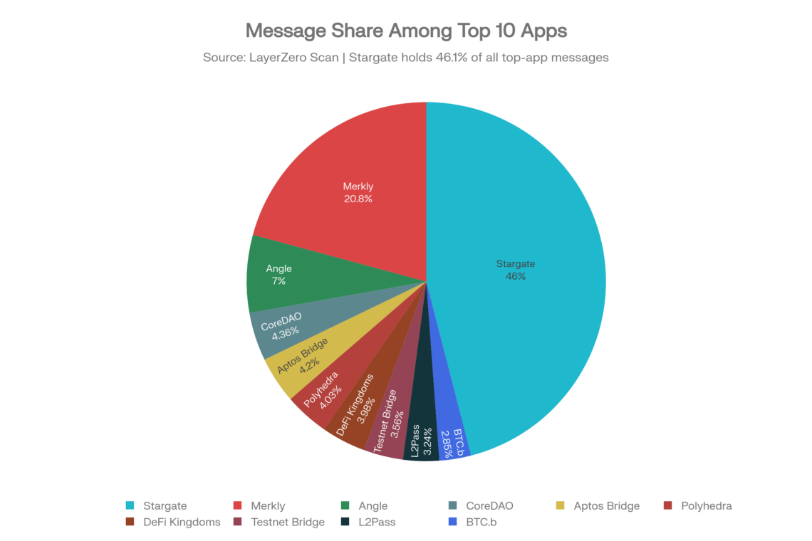 LayerZone Cross-Chain Token Ecosystem