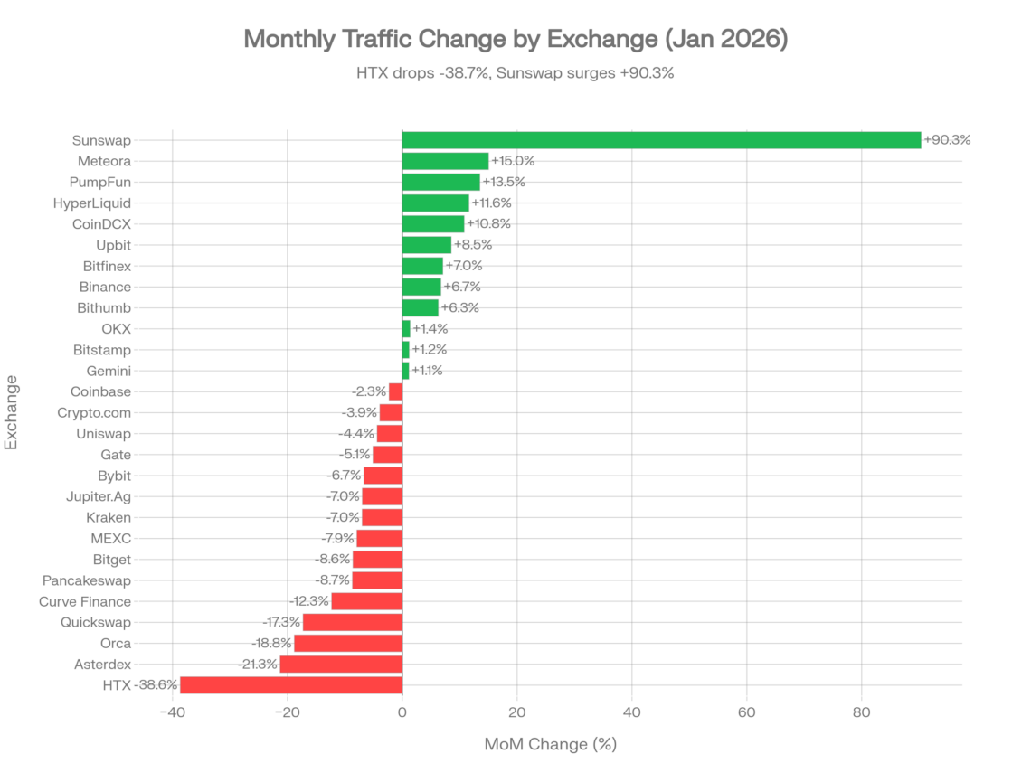 Month-over-Month Web Traffic Change - January 2026