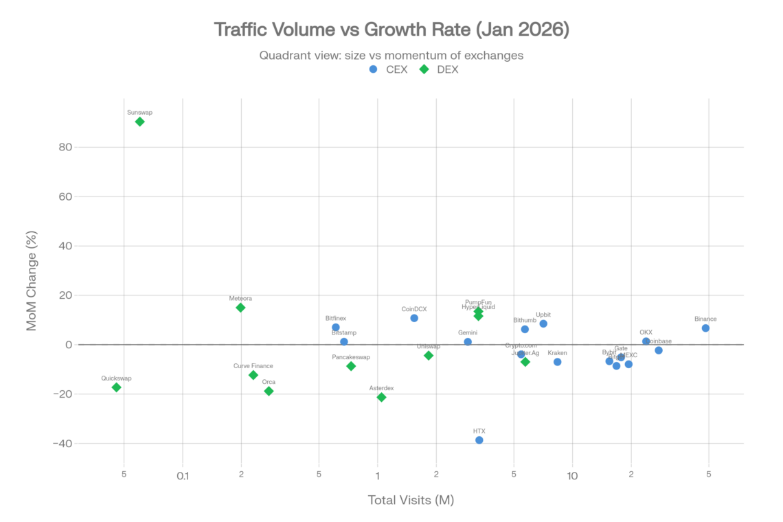 Traffic Volume vs Growth Rate - Scatter Analysis (Jan 2026)