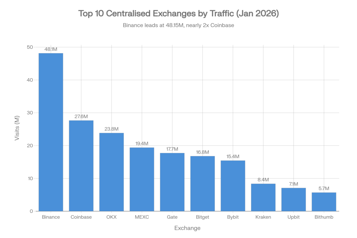 Top 10 Centralised Crypto Exchanges by Web Traffic - January 2026