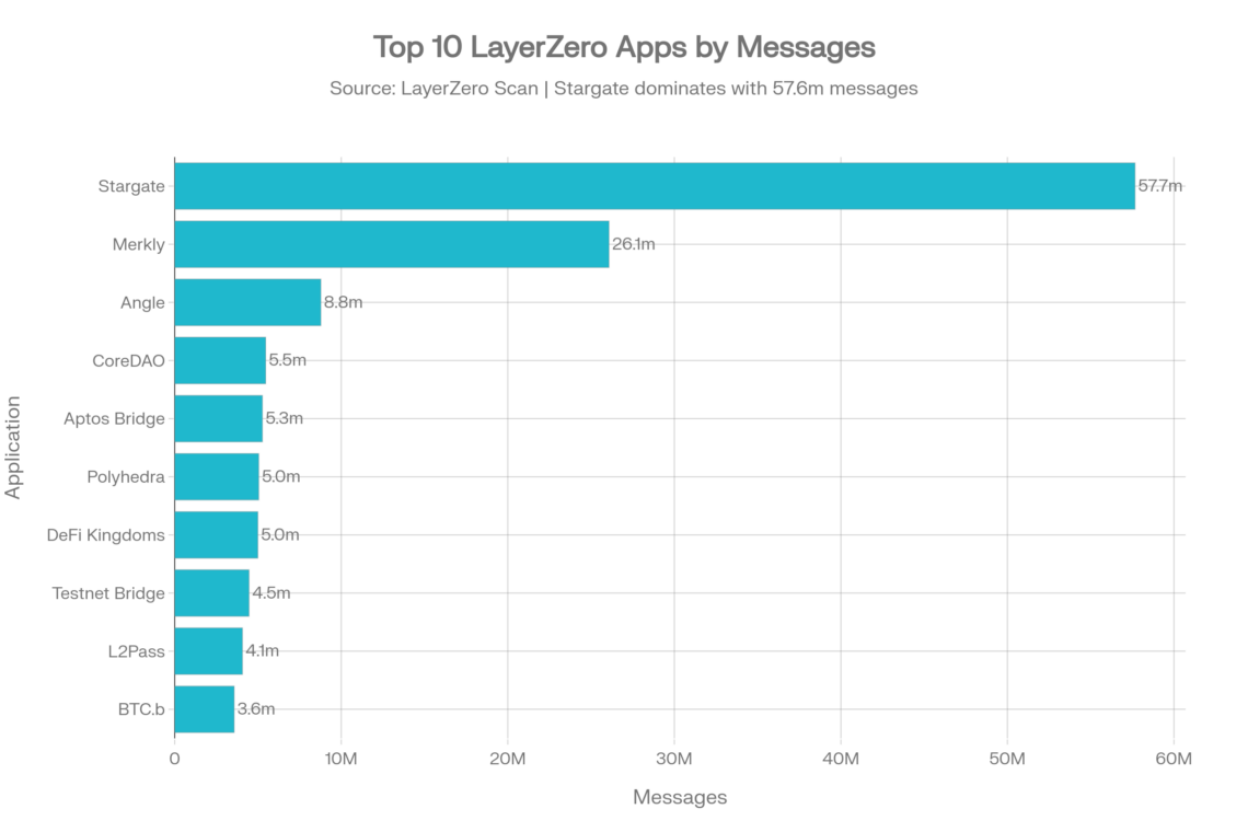LayerZone Cross-Chain Token Ecosystem