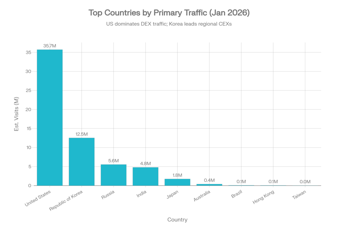 Top Countries by Primary Exchange Traffic - January 2026