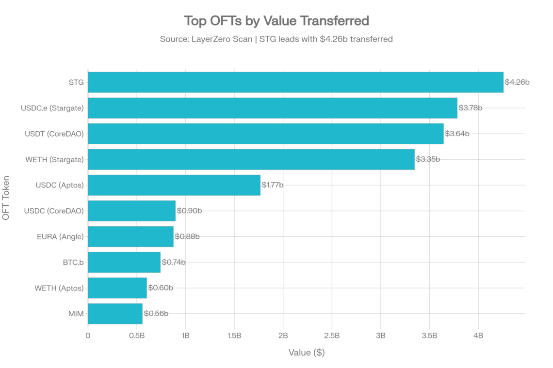 LayerZone Cross-Chain Token Ecosystem