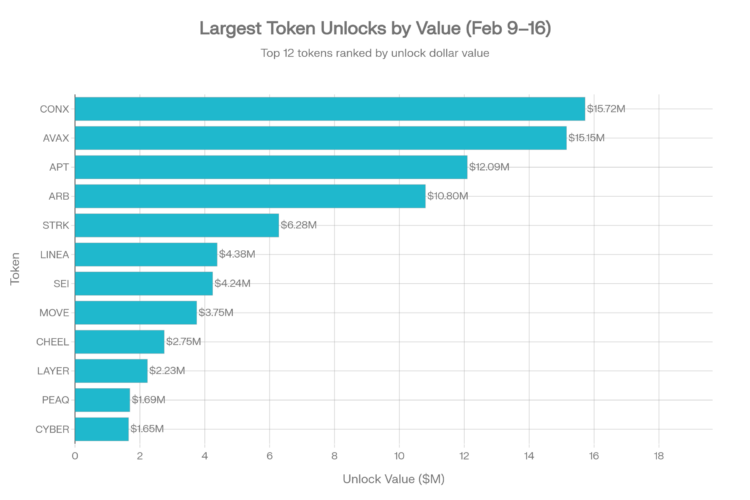 Tokens With the Highest Dilution Risk