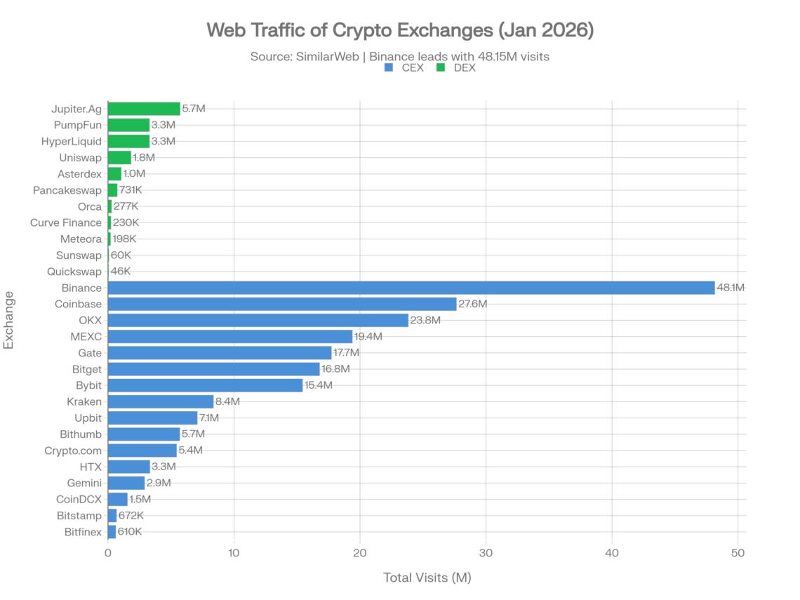 Total Web Traffic of Crypto Exchanges - January 2026