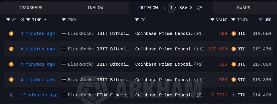 BlackRock Deposits 1,134 BTC and 7,553 ETH to Coinbase