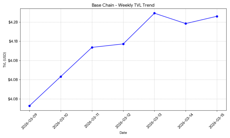 Blockchain On-Chain Metrics Weekly Report: March09 – 15, 2026: A Deep Dive Into Six Major Chains