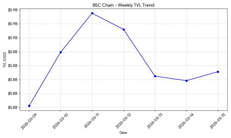 Blockchain On-Chain Metrics Weekly Report: March09 – 15, 2026: A Deep Dive Into Six Major Chains