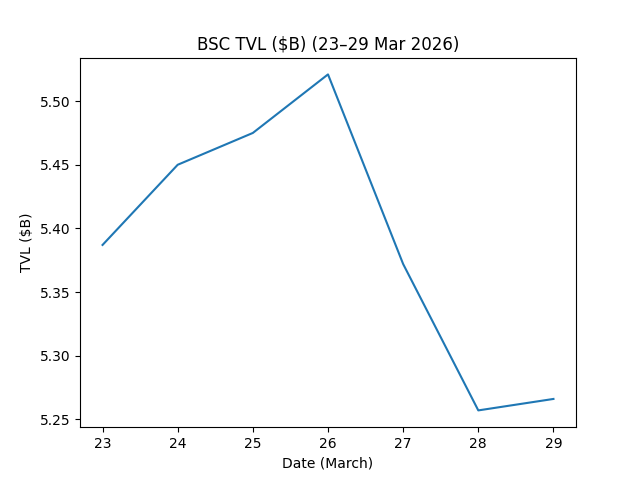 Blockchain On-Chain Metrics: Ethereum, Bitcoin, Solana, BSC, Tron & Base Weekly Report (Mar 23–29, 2026)