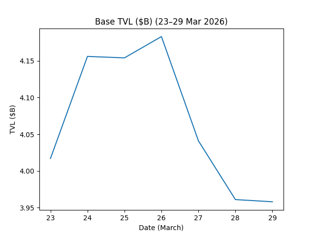 Blockchain On-Chain Metrics: Ethereum, Bitcoin, Solana, BSC, Tron & Base Weekly Report (Mar 23–29, 2026)