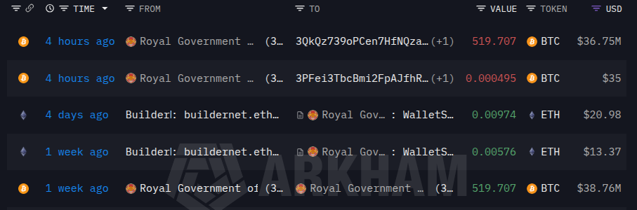 Bhutan Government Moves 519.7 BTC Worth $36.75M 