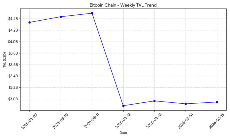 Blockchain On-Chain Metrics Weekly Report: March09 – 15, 2026: A Deep Dive Into Six Major Chains