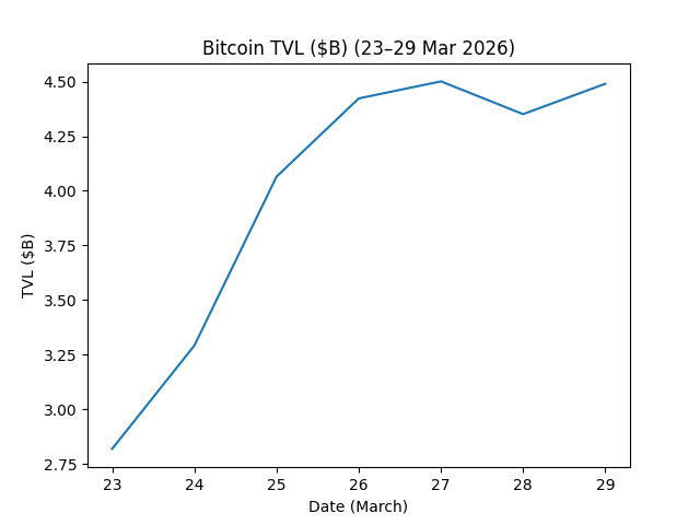 Blockchain On-Chain Metrics: Ethereum, Bitcoin, Solana, BSC, Tron & Base Weekly Report (Mar 23–29, 2026)