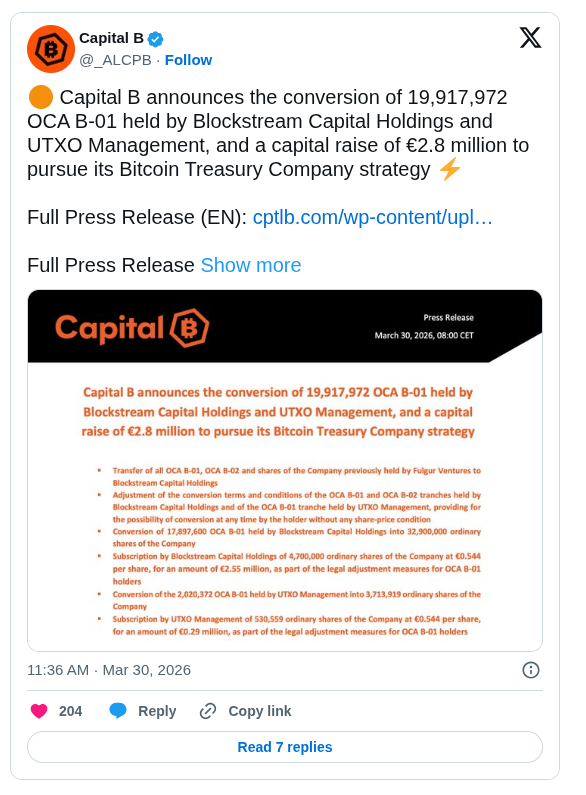 Capital B Raises €2.8 Million