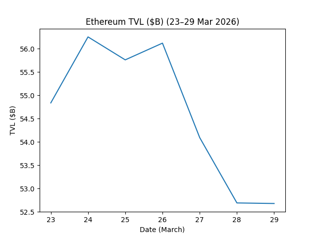 Blockchain On-Chain Metrics: Ethereum, Bitcoin, Solana, BSC, Tron & Base Weekly Report (Mar 23–29, 2026)