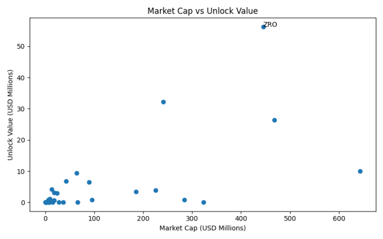 Market Cap vs Unlock Value